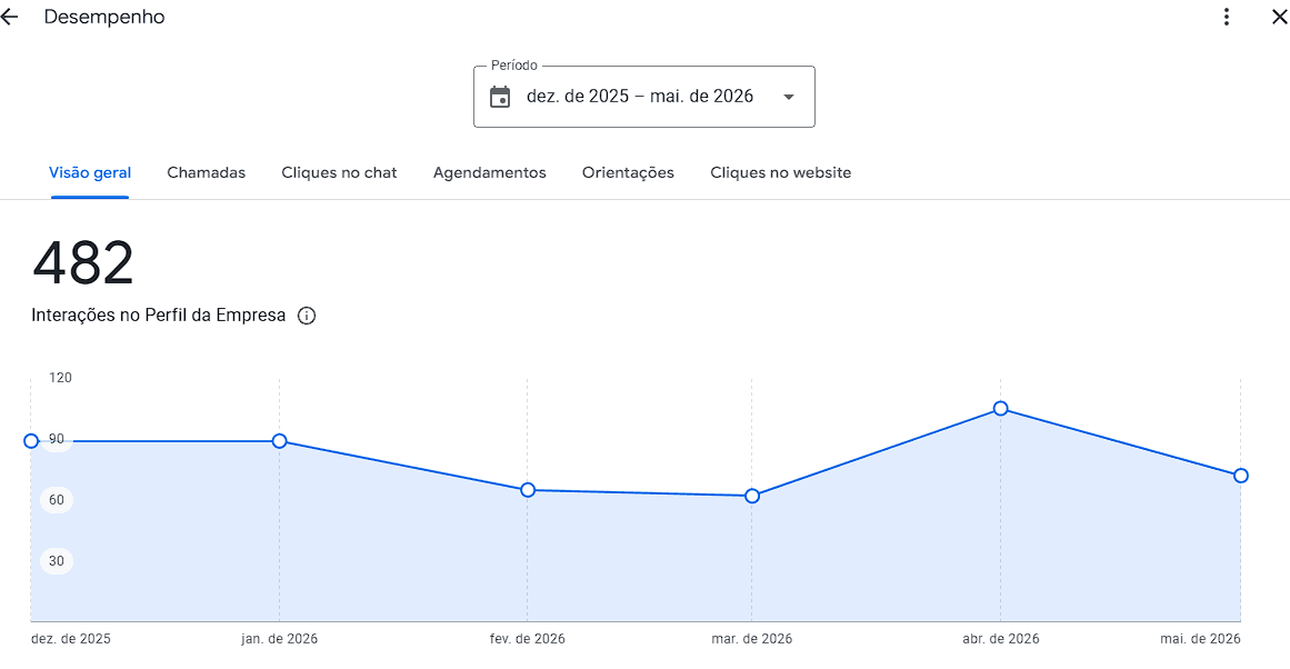 Print do painel de desempenho do Google Meu Negócio da Sydor Costuras: 482 interações no perfil entre dezembro de 2025 e maio de 2026, com gráfico mensal